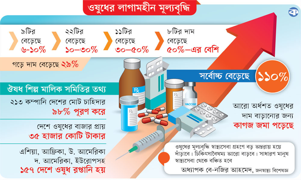 ওষুধের ‘অন্যায্য’ দামে পিষ্ট রোগী